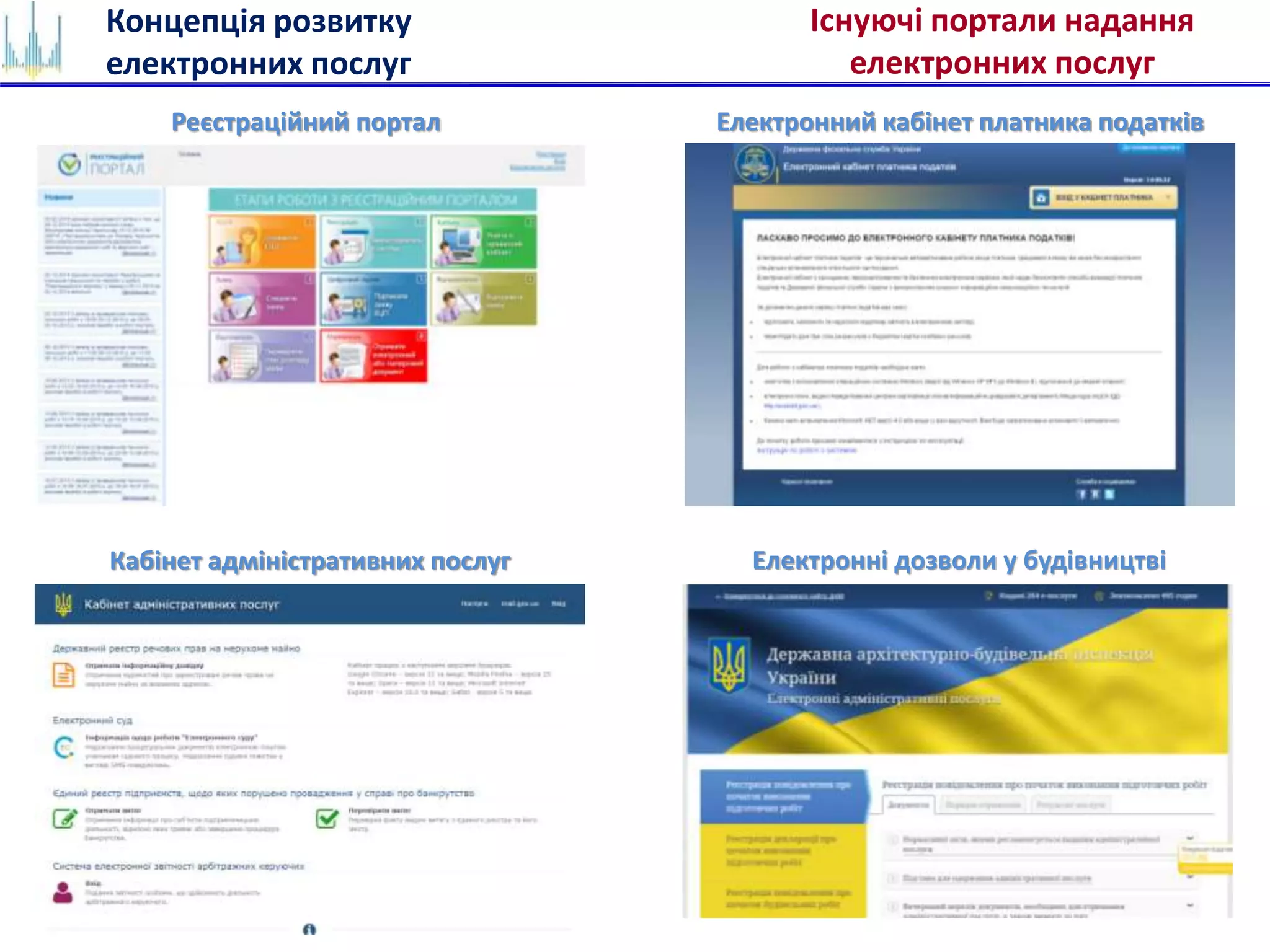 Реєстраційний портал Електронний кабінет платника податків
Кабінет адміністративних послуг Електронні дозволи у будівництві
Концепція розвитку
електронних послуг
Існуючі портали надання
електронних послуг
 