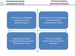 Оптимізація порядків
надання послуг
(реінжиніринг)
Визначення та планування
етапів розвитку
електронних послуг
Формування ...
