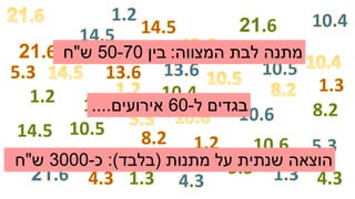 ‫המצווה‬ ‫לבת‬ ‫מתנה‬:‫בין‬50-70‫ש‬"‫ח‬
‫מתנות‬ ‫על‬ ‫שנתית‬ ‫הוצאה‬(‫בלבד‬:)‫כ‬-3000‫ש‬"‫ח‬
‫ל‬ ‫בגדים‬-60‫אירועים‬....
 