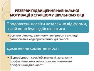 РЕЗЕРВИ ПІДВИЩЕННЯ НАВЧАЛЬНОЇРЕЗЕРВИ ПІДВИЩЕННЯ НАВЧАЛЬНОЇ
МОТИВАЦІЇ В СТАРШОМУ ШКІЛЬНОМУ ВІЦІМОТИВАЦІЇ В СТАРШОМУ ШКІЛЬНОМУ ВІЦІ
 