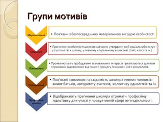 Групи мотивівГрупи мотивів
 