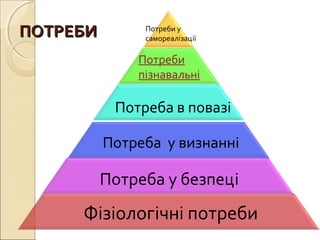 ПОТРЕБИПОТРЕБИ
Фізіологічні потреби
Потреба у безпеці
Потреба у визнанні
Потреба в повазі
Потреби
пізнавальні
Потреби у
самореалізації
 
