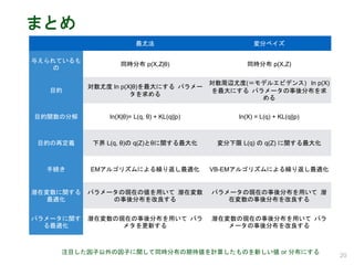 まとめ
20
最尤法 変分ベイズ
与えられているも
の
同時分布 p(X,Z|θ) 同時分布 p(X,Z)
目的
対数尤度 ln p(X|θ)を最大にする パラメー
タを求める
対数周辺尤度(＝モデルエビデンス) ln p(X)
を最大にする パラメータの事後分布を求
める
目的関数の分解 ln(X|θ)= L(q, θ) + KL(q||p) ln(X) = L(q) + KL(q||p)
目的の再定義 下界 L(q, θ)の q(Z)とθに関する最大化 変分下限 L(q) の q(Z) に関する最大化
手続き EMアルゴリズムによる繰り返し最適化 VB-EMアルゴリズムによる繰り返し最適化
潜在変数に関する
最適化
パラメータの現在の値を用いて 潜在変数
の事後分布を改良する
パラメータの現在の事後分布を用いて 潜
在変数の事後分布を改良する
パラメータに関す
る最適化
潜在変数の現在の事後分布を用いて パラ
メタを更新する
潜在変数の現在の事後分布を用いて パラ
メータの事後分布を改良する
注目した因子以外の因子に関して同時分布の期待値を計算したものを新しい値 or 分布にする
 