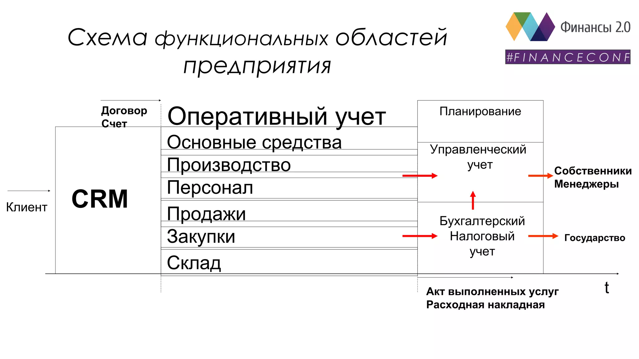 Продажи
Закупки
Склад
Схема функциональных областей
предприятия
tАкт выполненных услуг
Расходная накладная
Договор
Счет
CRM
Оперативный учет
Бухгалтерский
Налоговый
учет
Государство
Собственники
Менеджеры
Управленческий
учет
Основные средства
Производство
Персонал
Планирование
Клиент
#F I N A N C E C O N F
 