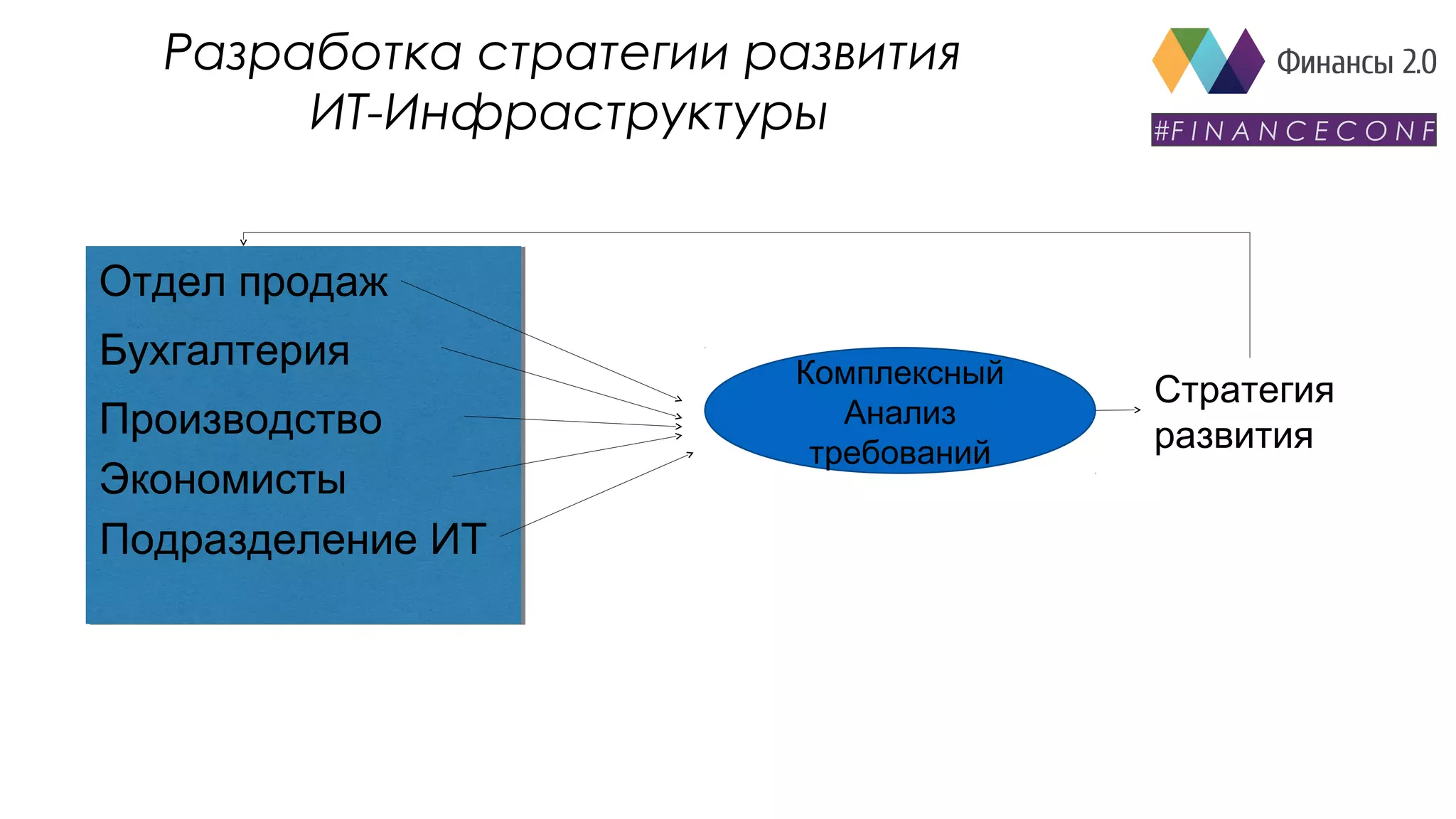 Разработка стратегии развития
ИТ-Инфраструктуры
Производство
Отдел продаж
Бухгалтерия
Экономисты
Подразделение ИТ
Стратегия
развития
Комплексный
Анализ
требований
#F I N A N C E C O N F
 