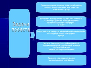Проанализировать услуги всех служб города
с целью предоставления их в качестве
электронных услуг
Привлечь к сотрудничеству веб программиста
с целью разработки информационно-
коммуникационной платформы
е-услуг
Подготовить и провести информационную компанию
по популяризации платформы
е-услуг
Научить пользоваться информационно -
коммуникационной платформой е- услуг
на базе библиотек
разные категории населения
Провести мониторинг уровня
использования платформы
 