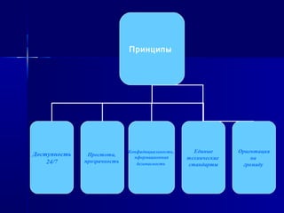 Принципы
Доступность
24/7
Простота,
прозрачность
Конфидициальность,
нформационная
безопасность
Единые
технические
стандарты
Ориентация
на
громаду
 