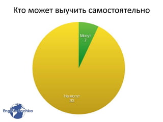 Кто может выучить самостоятельно
 