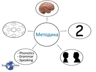 Методика
- Speaking
- Grammar
- Phonetics
 