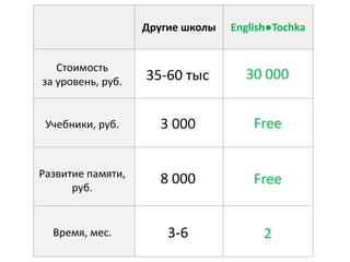 Другие школы English●Tochka
35-60 тыс
3 000
8 000
3-6
30 000
Free
Free
2
Стоимость
за уровень, руб.
Учебники, руб.
Развитие памяти,
руб.
Время, мес.
 