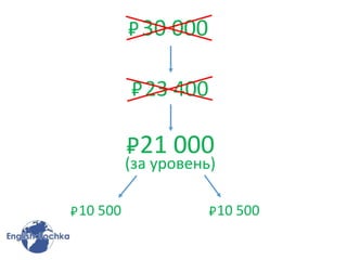 30 000
23 400
10 500
21 000
10 500
(за уровень)
 