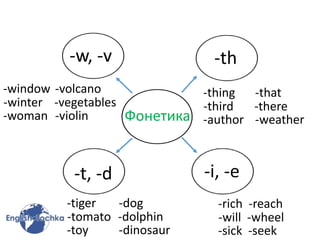 Фонетика
-w, -v -th
-i, -e-t, -d
-window
-winter
-woman
-volcano
-vegetables
-violin
-thing
-third
-author
-that
-there
-weather
-tiger
-tomato
-toy
-dog
-dolphin
-dinosaur
-rich -reach
-will -wheel
-sick -seek
 