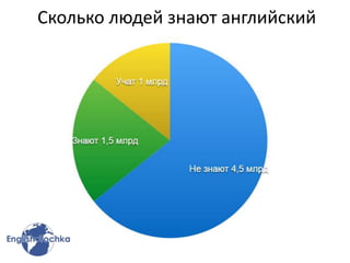 Сколько людей знают английский
 