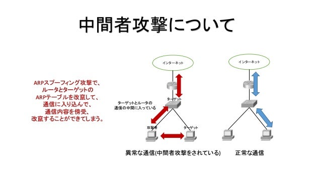 Arpspoofing攻撃によるmitm攻撃