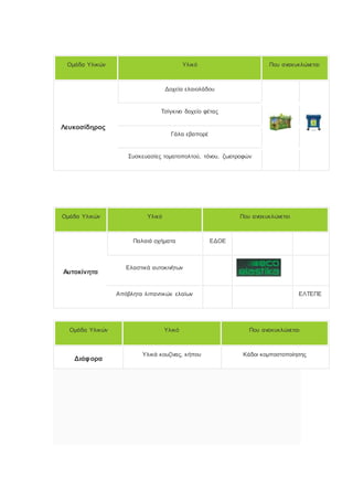 Ομάδα Υλικών Υλικό Που ανακυκλώνεται
Λευκοσίδηρος
Δοχεία ελαιολάδου
Τσίγκινο δοχείο φέτας
Γάλα εβαπορέ
Συσκευασίες τοματοπολτού, τόνου, ζωοτροφών
Ομάδα Υλικών Υλικό Που ανακυκλώνεται
Αυτοκίνητα
Παλαιά οχήματα ΕΔΟΕ
Ελαστικά αυτοκινήτων
Απόβλητα λιπαντικών ελαίων ΕΛΤΕΠΕ
Ομάδα Υλικών Υλικό Που ανακυκλώνεται
Διάφορα
Υλικά κουζίνας, κήπου Κάδοι κομποστοποίησης
 