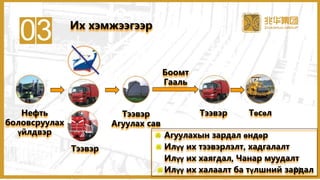 03
Нефть
боловсруулах
үйлдвэр
Тээвэр
Агуулах сав
Төсөл
Tээвэр
Tээвэр
Агуулахын зардал өндөр
Илүү их тээвэрлэлт, хадгалалт
Илүү их хаягдал, Чанар муудалт
Илүү их халаалт ба түлшний зардал
Их хэмжээгээр
Боомт
Гааль
24
 