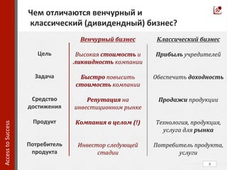 Венчурный	
  бизнес	
  
	
  
Высокая	
  стоимость	
  и	
  
ликвидность	
  компании	
  
	
  
Быстро	
  повысить	
  	
  
стоимость	
  компании	
  
	
  
Репутация	
  на	
  
инвестиционном	
  рынке	
  
	
  
Компания	
  в	
  целом	
  (!)	
  
	
  
	
  
Инвестор	
  следующей	
  
стадии	
  
	
  
	
  
9	
  
Чем	
  отличаются	
  венчурный	
  и	
  	
  
	
  классический	
  (дивидендный)	
  бизнес?	
  
Access	
  to	
  Success	
  	
  
Классический	
  бизнес	
  
	
  
Прибыль	
  учредителей	
  
	
  
	
  
Обеспечить	
  доходность	
  
	
  
	
  
Продажи	
  продукции	
  
	
  
	
  
Технология,	
  продукция,	
  
услуга	
  для	
  рынка	
  
	
  
Потребитель	
  продукта,	
  
услуги	
  
	
  
	
  
Цель	
  
	
  
	
  
Задача	
  
	
  
	
  
Средство	
  
достижения	
  
	
  
Продукт	
  
	
  
	
  
Потребитель	
  
продукта	
  
	
  
	
  
 