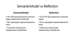 SemanticModel vs Reflection
SemanticModel
± Нет API для решения частных
задач (extension method)
- Нет проверки примитивности
типа
- Сложное получение
параметров атрибутов
Reflection
+ Есть API для решения частных
задач
+ Есть проверка примитивности
типа
+ Простое получение
параметров атрибутов
42
 