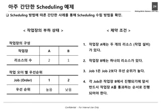 Making Better Business with You...
24
Confidential - For Internal Use Only
아주 간단한 Scheduling 예제
q Scheduling 방법에 따른 간단한 사례를 통해 Scheduling 수립 방법을 확인.
작업장 A B
리소스의 수 2 1
Job (Order) 1 2
우선 순위 높음 낮음
작업 오더 별 우선순위
작업장의 구성
< 작업장의 부하 상태 > < 제약 조건 >
1. 작업장 A에는 두 개의 리소스 (작업 설비)
가 있다.
2. 작업장 B에는 하나의 리소스가 있다.
3. Job 1은 Job 2보다 우선 순위가 높다.
4. 각 Job은 작업장 B에서 진행되기에 앞서
반드시 작업장 A를 통과하는 순서로 진행
되어야 한다.
 
