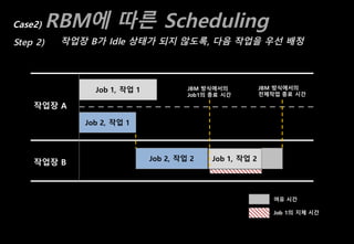 Job 1, 작업 1
Case2) RBM에 따른 Scheduling
Step 2) 작업장 B가 Idle 상태가 되지 않도록, 다음 작업을 우선 배정
작업장 A
작업장 B Job 1, 작업 2
Job 2, 작업 1
Job 2, 작업 2
여유 시간
JBM 방식에서의
전체작업 종료 시간
JBM 방식에서의
Job1의 종료 시간
Job 1의 지체 시간
 