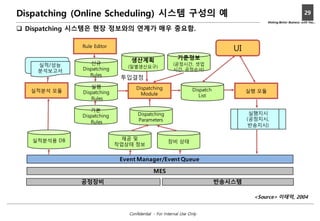 Making Better Business with You...
29
Confidential - For Internal Use Only
Dispatching (Online Scheduling) 시스템 구성의 예
q Dispatching 시스템은 현장 정보와의 연계가 매우 중요함.
Rule Editor
실행
Dispatching
Rules
재공 및
작업상태 정보
장비 상태
Dispatching
Parameters
Dispatching
Module
Event Manager/Event Queue
Dispatch
List
기본
Dispatching
Rules
실적분석 모듈
실적분석용 DB
신규
Dispatching
Rules
실적/성능
분석보고서
생산계획
(일별생산요구)
투입결정
실행 모듈
실행지시
(공정지시,
반송지시)
MES
공정장비 반송시스템
UI
기준정보
(공정시간, 셋업
시간, 공정순서)
<Source> 이태억, 2004
 