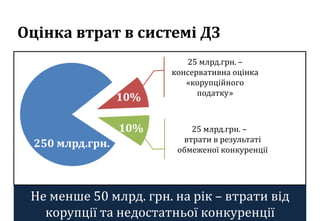 25 млрд.грн. –
консервативна оцінка
«корупційного
податку»
25 млрд.грн. –
втрати в результаті
обмеженої конкуренції
250 мл...