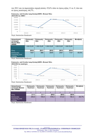 _______________________________________________________________________________________
_______
ΓΔΝΙΚΟ ΠΡΟΞΔΝΔΙΟ ΣΗ΢ ΔΛΛΑΓΟ΢ - ΓΡΑΦΔΙΟ ΟΙΚΟΝΟΜΙΚΩΝ & ΔΜΠΟΡΙΚΩΝ ΤΠΟΘΔ΢ΔΩΝ
Willi Becker Allee 11, 40227 Düsseldorf
Tει. 0049-211-68785015-16 Fax 0049-211-68785033, E-mail: ecocom-dusseldorf@mfa.gr
ηνπ 2011 θαη λα παξνπζηάδεη ηζρπξή πηώζε -55,6% ηόζν ζε όξνπο αμίαο 11 εθ. €, όζν θαη
ζε όξνπο πνζόηεηαο -64,7% .
Διζαγυγέρ από Δλλάδα Γαζμ Κλάζη 04090 –Φςζικό Μέλι
2010-2014 ζε 1000 €
Πεγή: Statistisches Bundesamt
Δαζμολογική
καηηγοπία
Φςζικό Μέλι
040900
Ειζαγωγέρ:
Αξία
Ειζαγωγέρ:
Αξία
Ειζαγωγέρ:
Αξία
Ειζαγωγέρ:
Αξία
Ειζαγωγέρ:
Αξία
Μεηαβολή
1.000 EUR 1.000 EUR 1.000 EUR 1.000 EUR 1.000 EUR
Έηνο 2010 2011 2012 2013 2014
Δηζαγωγέο
Γεξκαλίαο από
Διιάδα
1407 866 2649 2491 1107 -55,6%
Πεγή: Statistisches Bundesamt
Διζαγυγέρ από Δλλάδα Γαζμ Κλάζη 04090 –Φςζικό Μέλι
2010-2014 ζε ποζόηηηα
Πεγή: Statistisches Bundesamt
Δαζμολογική
καηηγοπία Φςζικό
Μέλι 040900
Ειζαγωγέρ:
Ποζόηηηα
Ειζαγωγέρ:
Ποζόηηηα
Ειζαγωγέρ:
Ποζόηηηα
Ειζαγωγέρ:
Ποζόηηηα
Ειζαγωγέρ:
Ποζόηηηα
Μεηαβολή
t t t t t
Έηνο 2010 2011 2012 2013 2014
Δηζαγωγέο
Γεξκαλίαο από
Διιάδα
259,9 165,6 578,3 510,9 180,3 -64,7%
Πεγή: Statistisches Bundesamt
 