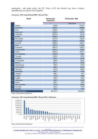 _______________________________________________________________________________________
_______
ΓΔΝΙΚΟ ΠΡΟΞΔΝΔΙΟ ΣΗ΢ ΔΛΛΑΓΟ΢ - ΓΡΑΦΔΙΟ ΟΙΚΟΝΟΜΙΚΩΝ & ΔΜΠΟΡΙΚΩΝ ΤΠΟΘΔ΢ΔΩΝ
Willi Becker Allee 11, 40227 Düsseldorf
Tει. 0049-211-68785015-16 Fax 0049-211-68785033, E-mail: ecocom-dusseldorf@mfa.gr
πξνέξρεηαη από ρώξα κέινο ηεο ΔΔ. Έηζη, ε ΔΔ ζην ζύλνιό ηεο είλαη ν θύξηνο
πξνκεζεπηήο ηνπ κειηνύ ζηε Γεξκαλία.
Διζαγυγέρ 2014 Γαζμ Κλάζη 04090 –Φςζικό Μέλι
Χώπα Ειζαγωγέρ:
Ποζόηηηα
Ειζαγωγέρ: Αξία
t 1.000 EUR
1 Μεμηθό 15445 41515
2 Οπθξαλία 7600,4 16566
3 Κίλα 7449,4 11467
4 Αξγεληηλή 5359,5 14275
5 Σαϊιάλδε 5297,8 9519
6 Κνύβα 4498,2 10778
7 Βνπιγαξία 4227,8 13505
8 Οπγγαξία 4040,3 15003
9 Ηζπαλία 3969,8 15941
10 Χηιή 3797,5 11239
11 Ρνπκαλία 3581,5 12832
12 Οπξνπγνπάε 3079,3 8200
13 Ηηαιία 2987,8 12241
14 Δι ΢αιβαδνξ 1608,8 4281
15 Σνπξθία 1245,2 4703
16 Βξαδηιία 1149,1 3416
17 Γνπαηεκάια 985,6 2634
18 Βέιγην 981,4 2558
19 Νηθαξάγνπα 750,4 2136
20 Πνξηνγαιία 666,3 2434
21 Πνιωλία 619,9 2002
22 Μνιδαβία 480,1 1334
23 Vietnam 468,7 841
24 Σζερία 419,6 1438
25 ΢εξβία 409,2 1232
26 Ληζνπαλία 355,7 1043
27 Γαλία 292,7 1392
28 Νέα Εειαλδία 274,8 4393
29 Απζηξία 254,2 1279
30 Διιάδα 180,3 1107
΢ύλνιν Παγθνζκίωο 83.247,4 234.827
Πεγή: Statistisches Bundesamt
Διζαγυγέρ 2014 Γαζμ Κλάζη 04090 –Φςζικό Μέλι -Ποζόηηηα
Πεγή: Statistisches Bundesamt
 
