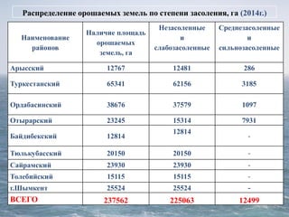 10
Распределение орошаемых земель по степени засоления, га (2014г.)
Наименование
районов
Наличие площадь
орошаемых
земель, га
Незасоленные
и
слабозасоленные
Среднезасоленные
и
сильнозасоленные
Арысский 12767 12481 286
Туркестанский 65341 62156 3185
Ордабасинский 38676 37579 1097
Отырарский 23245 15314 7931
Байдибекский 12814
12814
-
Тюлькубасский 20150 20150 -
Сайрамский 23930 23930 -
Толебийский 15115 15115 -
г.Шымкент 25524 25524 -
ВСЕГО 237562 225063 12499
 