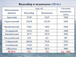 11
Водозабор и водоподача (2014г.)
Наименование
районов
млн. м3 Удельная
водоподача,
м3/га
Водозабор Водоподача
Арысский 37,59 32,27 2528
Туркестанский 332,45 221,29 4429
Ордабасинский 178,5 144,5 4104
Отырарский 147,0 95,5 4108
Байдибекский 34,77 29,75 2492
Тюлькубасский 9,22 8,2 407
Сайрамский 105,24 79,15 3322
Толебийский 27,69 23,6 1557
г.Шымкент 100,52 78,71 3084
ВСЕГО 973 713 Ср. - 2892
 