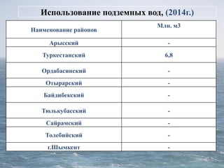 .
Использование подземных вод, (2014г.)
Наименование районов
Млн. м3
Арысский -
Туркестанский 6,8
Ордабасинский -
Отырарский -
Байдибекский -
Тюлькубасский -
Сайрамский -
Толебийский -
г.Шымкент -
 