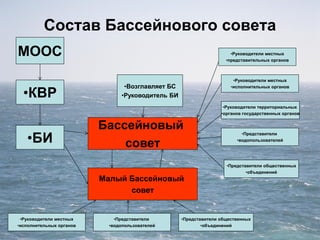 Состав Бассейнового совета
•Руководители местных
•представительных органов
•Руководители местных
•исполнительных органов
•Руководители территориальных
•органов государственных органов
•Представители
•водопользователей
•Возглавляет БС
•Руководитель БИ
Бассейновый
совет
•КВР
•БИ
•Представители общественных
•объединений
МООС
Малый Бассейновый
совет
•Руководители местных
•исполнительных органов
•Представители
•водопользователей
•Представители общественных
•объединений
 