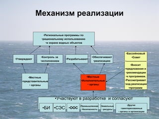 Механизм реализации
•Местные
•представительные
• органы
•Местные
•Исполнительные
• органы
•Контроль за
•исполнением
•Региональные программы по
•рациональному использованию
•и охране водных объектов
•Утверждают
•Обеспечивают
•реализацию
•Бассейновый
•Совет
•-----------------------
•Вносит
•предложения и
•рекомендации
•к программам.
•Рассматривает
•ход реализации
•программ
•Разрабатывают
•Участвуют в разработке и согласуют
•БИ •СЭС •ООС
•Промышленная
•безопасность
•Земельные
• ресурсы
•Другие
•заинтересованные
• органы и организации
 