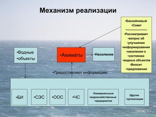 •Предоставляют информацию
Механизм реализации
•Водные
•объекты
•БИ •СЭС •ООС •ЧС
•Акиматы •Население
•Бассейновый
•Совет
•--------------------
•Рассматривает
•вопрос об
•улучшении
•информирования
•населения о
•состоянии
•водных объектов
•Вносит
•предложения
•Коммунальные
•водохозяйственные
•предприятия
•Другие
•организации
 