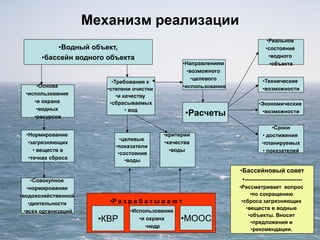 Механизм реализации
•Требования к
•степени очистки
•и качеству
•сбрасываемых
• вод
•Совокупное
•нормировании
•водохозяйственной
•деятельности
•всех организаций
•Нормирование
•загрязняющих
• веществ в
•точках сброса
•Расчеты
•критерии
•качества
•воды
•целевые
•показатели
•состояния
•воды
•КВР
•Использование
•и охрана
•недр
•МООС
•Водный объект,
•бассейн водного объекта
•Направлениям
•возможного
•целевого
•использования
•Технические
•возможности
•Реальное
•состояние
•водного
•объекта
•Экономические
•возможности
•Сроки
• достижения
•планируемых
• показателей
•Основа
•использования
•и охрана
•водных
•ресурсов
•Р а з р а б а т ы в а ю т
•Бассейновый совет
•----------------------------
•Рассматривает вопрос
•по сокращению
•сброса загрязняющих
•веществ в водные
•объекты. Вносит
•предложения и
•рекомендации.
 
