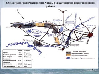 5
Схема гидрографической сети Арысь-Туркестанского ирригационного
района
 