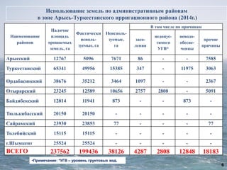 6
Использование земель по административным районам
в зоне Арысь-Туркестанского ирригационного района (2014г.)
Наименование
районов
Наличие
площадь
орошаемых
земель, га
Фактически
исполь-
зуемые, га
Неисполь-
зуемые,
га
В том числе по причинам
засо-
ления
недопус-
тимого
УГВ*
неводо-
обеспе-
ченны
прочие
причины
Арысский 12767 5096 7671 86 - - 7585
Туркестанский 65341 49956 15385 347 - 11975 3063
Ордабасинский 38676 35212 3464 1097 - - 2367
Отырарский 23245 12589 10656 2757 2808 - 5091
Байдибекский 12814 11941 873 - - 873 -
Тюлькибасский 20150 20150 - - - - -
Сайрамский 23930 23853 77 - - - 77
Толебийский 15115 15115 - - - - -
г.Шымкент 25524 25524 - - - - -
ВСЕГО 237562 199436 38126 4287 2808 12848 18183
•Примечание: *УГВ – уровень грунтовых вод.
 