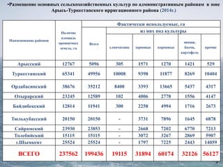 7
Наименование районов
Наличие
площадь
орошаемых
земель, га
Фактически используемые, га
Всего
из них под культуры
хлопчатник зерновые кормовые
овощи,
бахчи,
картофель
прочие
Арысский 12767 5096 305 1571 1270 1421 529
Туркестанский 65341 49956 10008 9398 11877 8269 10404
Ордабасинский 38676 35212 8400 3393 13665 5437 4317
Отырарский 23245 12589 102 4006 2778 1556 4147
Байдибекский 12814 11941 300 2258 4994 1716 2673
Тюлькубасский 20150 20150 - 3731 7896 1645 6878
Сайрамский 23930 23853 - 2668 7202 6770 7213
Толебийский 15115 15115 - 3072 3267 2869 5907
г.Шымкент 25524 25524 - 1797 7225 2443 14059
ВСЕГО 237562 199436 19115 31894 60174 32126 56127
•Размещение основных сельскохозяйственных культур по административным районам в зоне
Арысь-Туркестанского ирригационного района (2014г.)
 