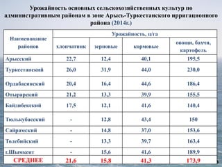 8
Наименование
районов
Урожайность, ц/га
хлопчатник зерновые кормовые
овощи, бахчи,
картофель
Арысский 22,7 12,4 40,1 195,5
Туркестанский 26,0 31,9 44,0 230,0
Ордабасинский 20,4 16,4 44,6 186,4
Отырарский 21,2 13,3 39,9 155,5
Байдибекский 17,5 12,1 41,6 140,4
Тюлькубасский - 12,8 43,4 150
Сайрамский - 14,8 37,0 153,6
Толебийский - 13,3 39,7 163,4
г.Шымкент - 15,6 41,6 189,9
СРЕДНЕЕ 21,6 15,8 41,3 173,9
Урожайность основных сельскохозяйственных культур по
административным районам в зоне Арысь-Туркестанского ирригационного
района (2014г.)
 