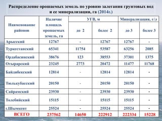 9
Распределение орошаемых земель по уровню залегания грунтовых вод
и ее минерализации, га (2014г.)
Наименование
районов
Наличие
площадь
орошаемых
земель, га
УГВ, м Минерализация, г/л
до 2 более 2 до 3 более 3
Арысский 12767 - 12767 12767 -
Туркестанский 65341 11754 53587 63256 2085
Ордабасинский 38676 123 38553 37301 1375
Отырарский 23245 2773 20472 11477 11768
Байдибекский 12814 - 12814 12814 -
Тюлькубасский 20150 - 20150 20150 -
Сайрамский 23930 - 23930 23930 -
Толебийский 15115 - 15115 15115 -
г.Шымкент 25524 - 25524 25524 -
ВСЕГО 237562 14650 222912 222334 15228
 