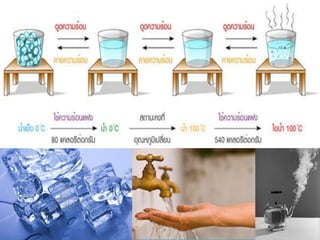 3) ก๊าซ ( Gas )
 