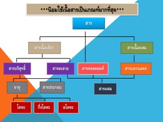 ***นิยมใช้เนื้อสารเป็นเกณฑ์มากที่สุด***
สาร
สารเนื้อเดียว สารเนื้อผสม
สารบริสุทธิ์ สารละลาย สารคอลลอยด์ สารแขวนลอย
สารผสมธาตุ สารประกอบ
โลหะ กึ่งโลหะ อโลหะ
 