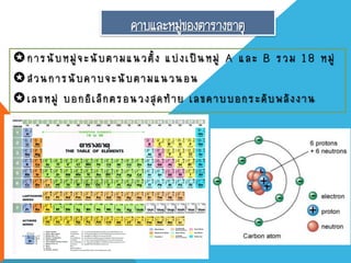 คาบและหมู่ของตารางธาตุ
การนับหมู่จะนับตามแนวตั้ง แบ่งเป็นหมู่ A และ B รวม 18 หมู่
ส่วนการนับคาบจะนับตามแนวนอน
เลขหมู่ บอกอิเล็กตรอนวงสุดท้าย เลขคาบบอกระดับพลังงาน
 