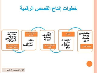 ‫الرقمية‬ ‫القصص‬ ‫إنتاج‬
 
