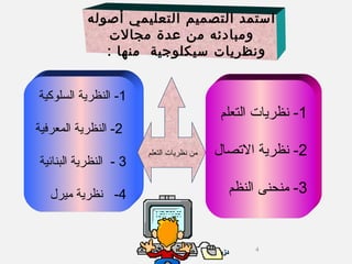 ‫دمزينب‬‫دمزينب‬ 4
1-‫التعلم‬ ‫نظريات‬
2-‫التصال‬ ‫نظرية‬
3-‫النظم‬ ‫منحنى‬
1-‫السلوك‬ ‫النظرية‬‫ية‬
2-‫المعرفية‬ ‫النظرية‬
3-‫البنائية‬ ‫النظرية‬
4-‫ميرل‬ ‫نظرية‬
‫التعلم‬ ‫نظريات‬ ‫من‬
‫أصوله‬ ‫التعليمي‬ ‫التصميم‬ ‫استمد‬
‫مجال ت‬ ‫عدة‬ ‫من‬ ‫ومبادئه‬
: ‫منها‬ ‫سيكلوجية‬ ‫ونظريا ت‬
 
