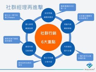 社群經理再進擊
社群行銷
6大重點
設定明確
議題與題目
規劃內容
轉換策略
內容增加
提升計畫
建立可持續
分享內容
掌控內容
互動溝通
量化管理
轉換指標
傳遞溝通訴求的
第一步
從各種文體轉而
成為銷售文
一種內容可以是
多種形態
避免純粹消息的
發布
確保言論不會過
激與偏執
建立出一套可依
循之Pattern
 