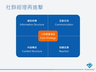 社群經理再進擊
人
資訊架構
Information Structure
互動交流
Communication
內容構成
Content Structure
回饋反應
Reaction
人的慾望滿足
Core Strategy
 