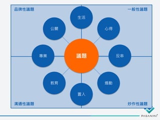 議題
生活
心得
反串
煽動
置入
教育
專業
公關
一般性議題
炒作性議題
品牌性議題
溝通性議題
 