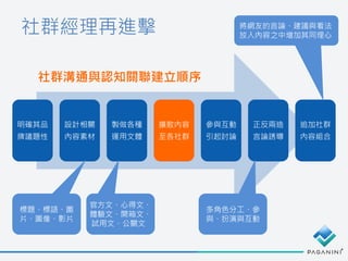 社群經理再進擊
明確其品
牌議題性
設計相關
內容素材
製做各種
運用文體
擴散內容
至各社群
參與互動
引起討論
正反兩造
言論誘導
追加社群
內容組合
社群溝通與認知關聯建立順序
標題、標語、圖
片、圖像、影片
官方文、心得文、
體驗文、開箱文、
試用文、公關文
多角色分工、參
與、扮演與互動
將網友的言論、建議與看法
放入內容之中增加其同理心
 