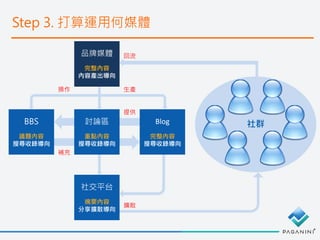 Blog
完整內容
搜尋收錄導向
討論區
重點內容
搜尋收錄導向
BBS
議題內容
搜尋收錄導向
社交平台
摘要內容
分享擴散導向
品牌媒體
完整內容
內容產出導向
提供
補充
社群
生產操作
擴散
回流
Step 3. 打算運用何媒體
 